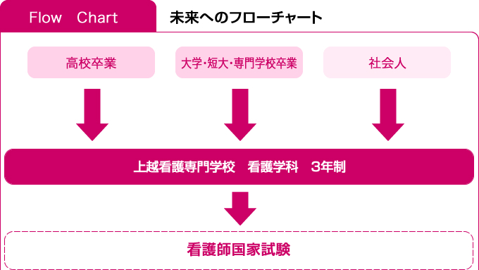 未来へのフローチャート01