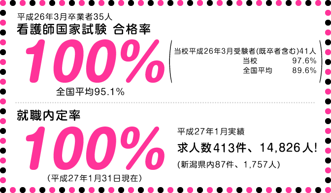 就職進学率１００％